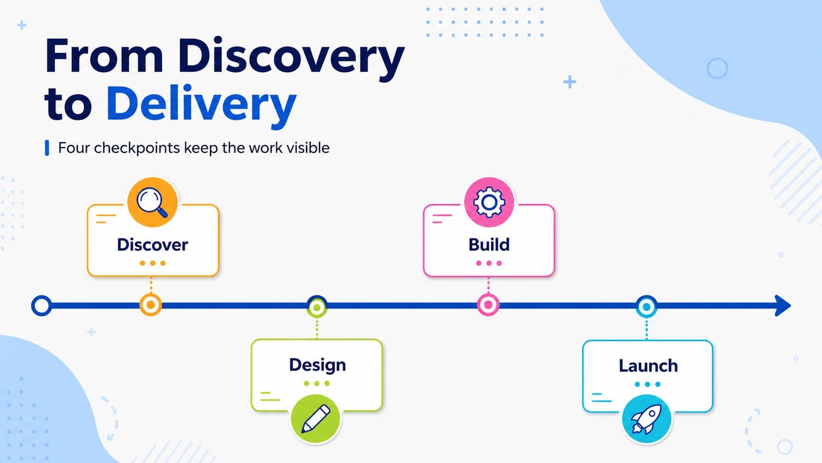 Project roadmap slide showing four connected milestones from discovery to delivery.