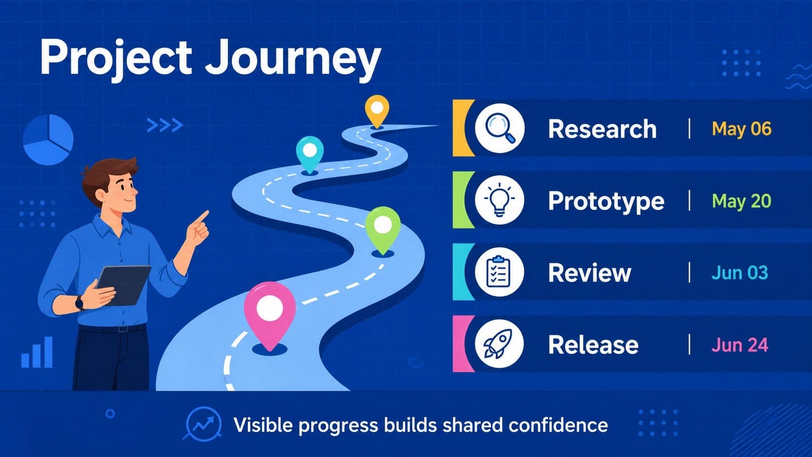 Milestone infographic slide mapping a project journey with dates and progress markers.