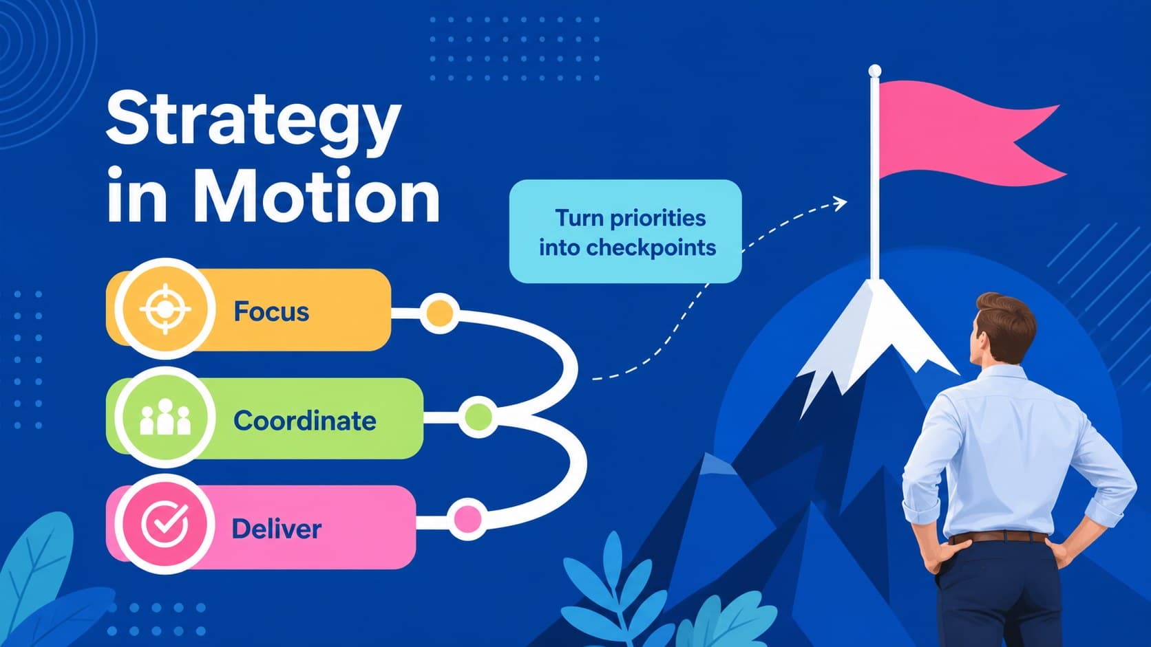 Strategic planning slide connecting near-term goals to a long-term destination.