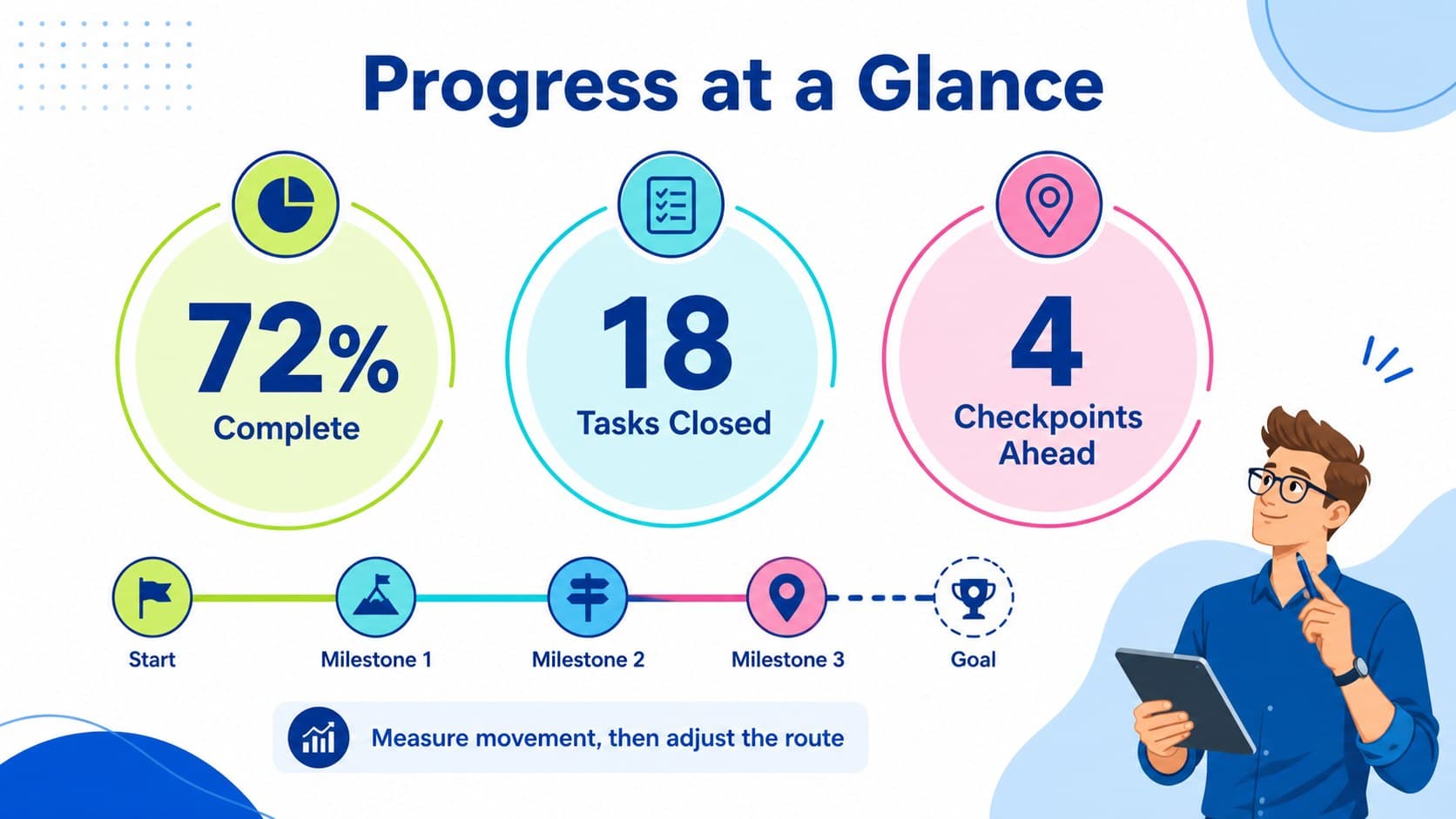 KPI progress slide displaying three project indicators beside a milestone route.