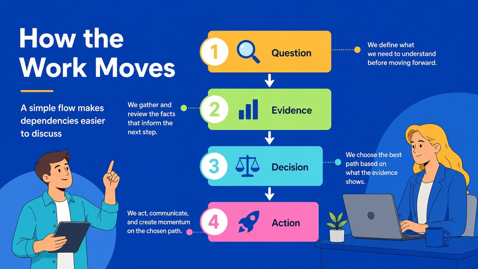 Process flow slide showing how a plan moves through aligned project stages.