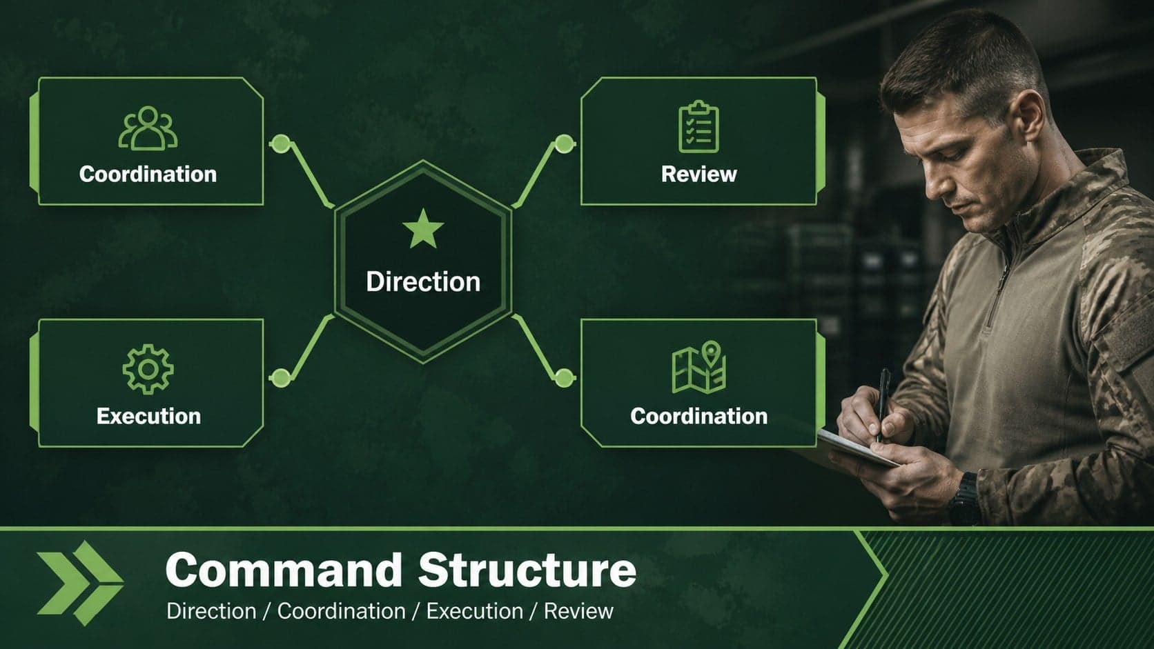 Command structure slide mapping roles and responsibilities with green lines and geometric nodes.