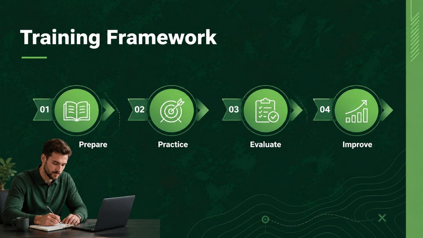 Training framework slide presenting a four-step learning sequence in a green military theme.