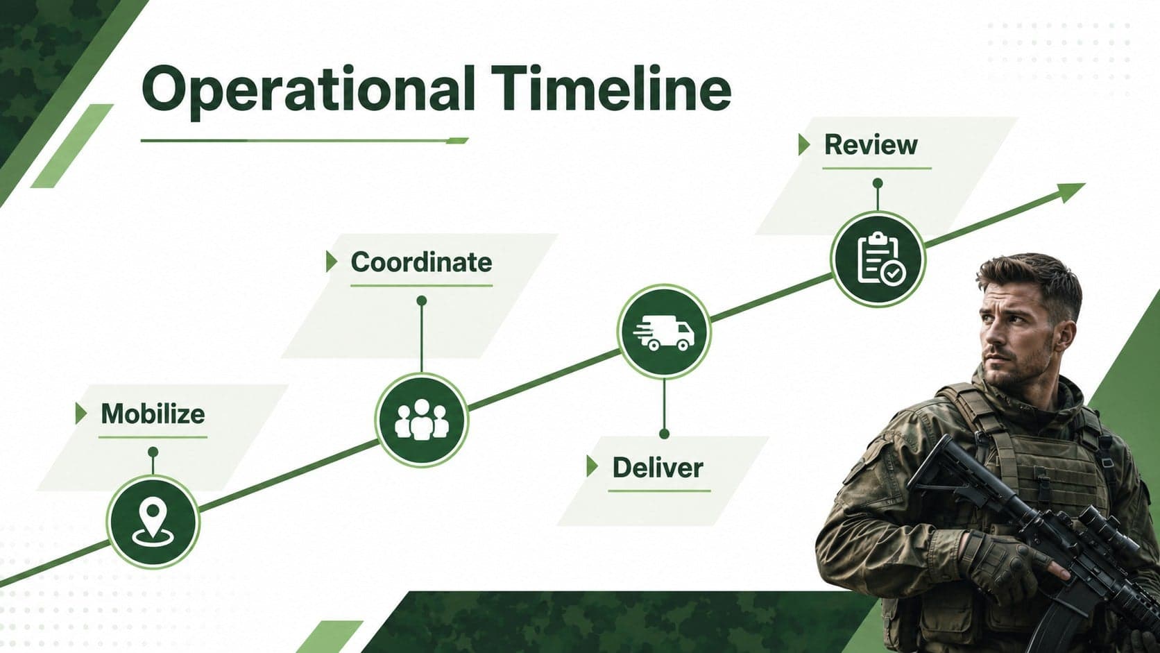 Operational timeline slide showing milestones, checkpoints, and a green geometric progress line.