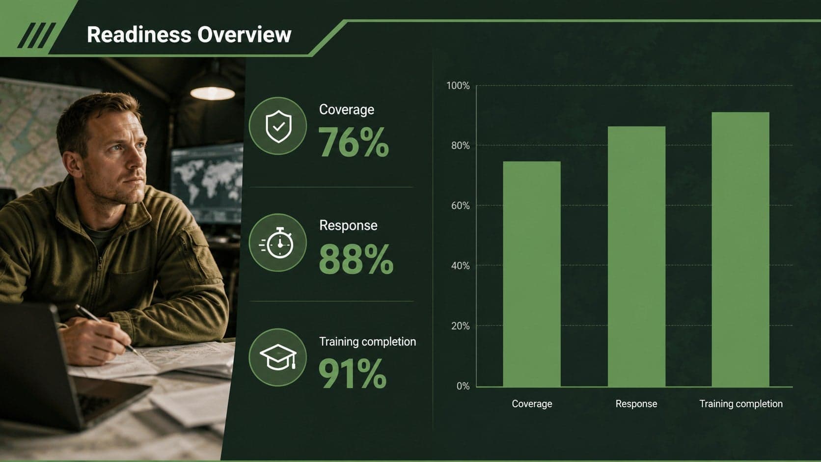 Data overview slide with a green bar chart, key figures, and concise operational analysis.