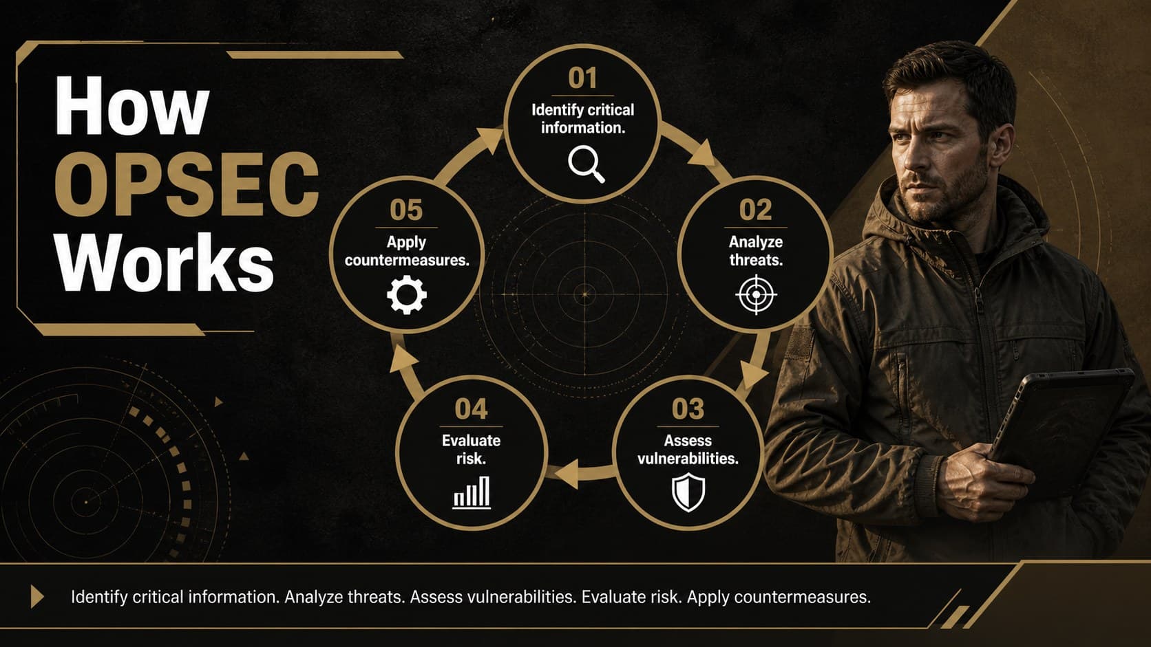 Operational security awareness slide defining OPSEC through a five-step circular process.