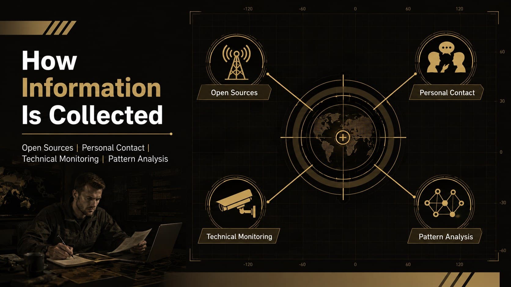 Defense security briefing slide mapping common adversary collection methods around a central target.