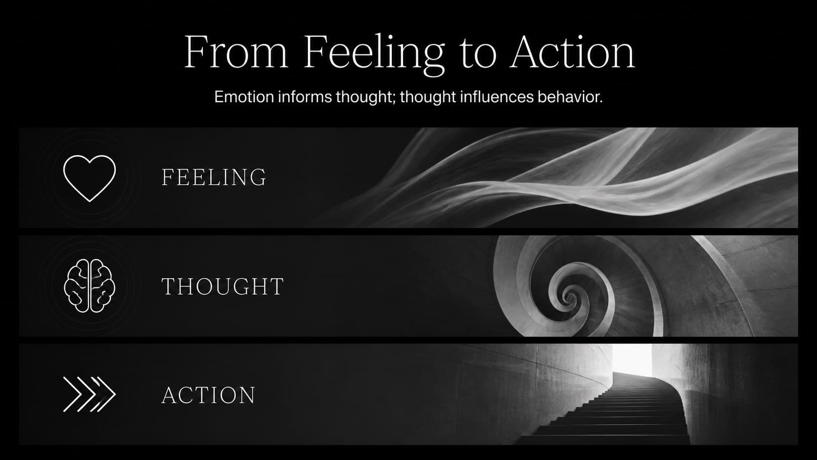 Emotions and behavior lesson slide comparing feelings, thoughts, and actions in three visual sections.