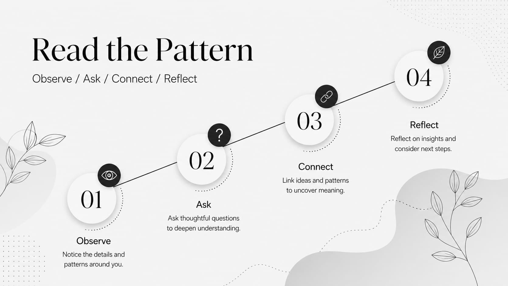 Modern psychology teaching slide showing a step-by-step model for observing behavior and context.