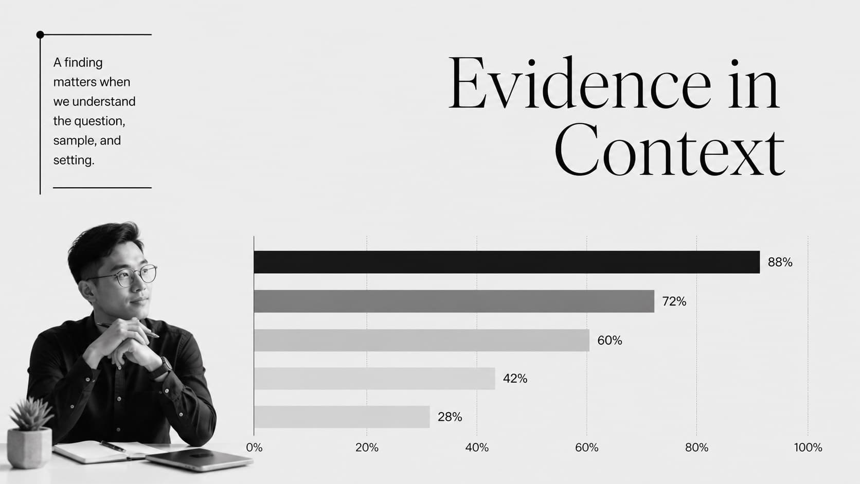 Psychology research presentation slide displaying a clean black-and-white findings chart with concise evidence notes.