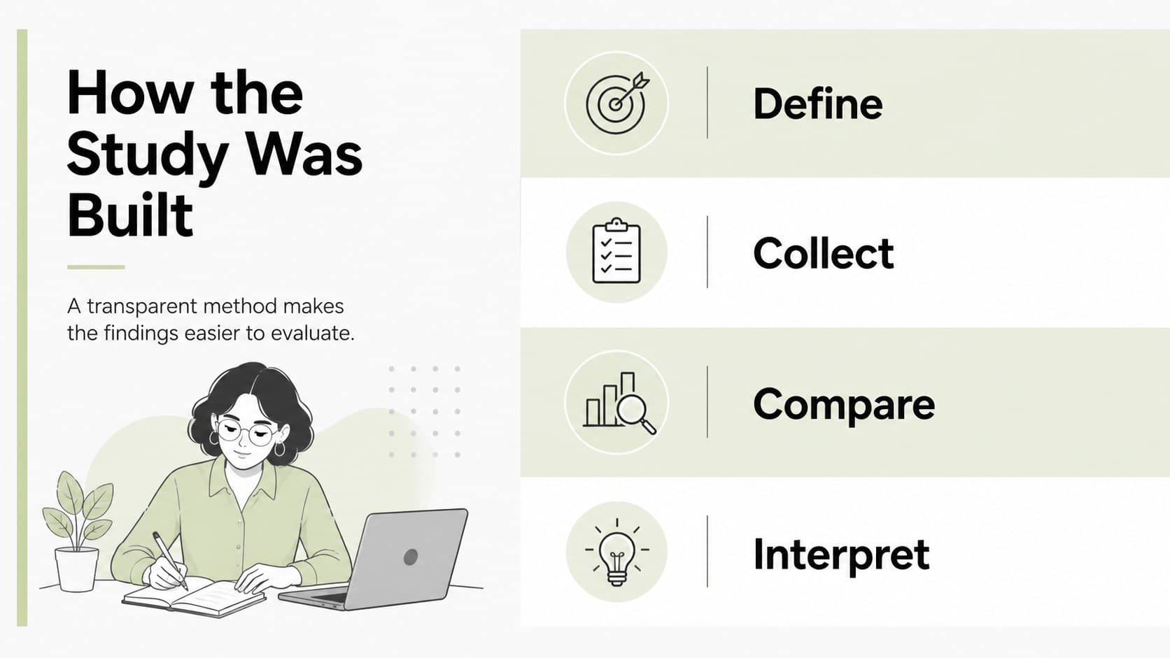 Research methodology slide with a step-by-step process for a college research presentation template.