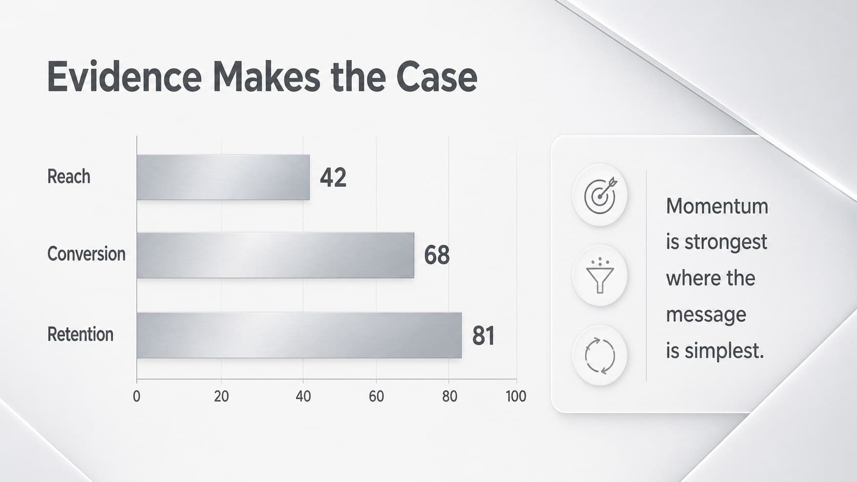 Data slide with a clean bar chart and concise findings for grey corporate pitch slides.