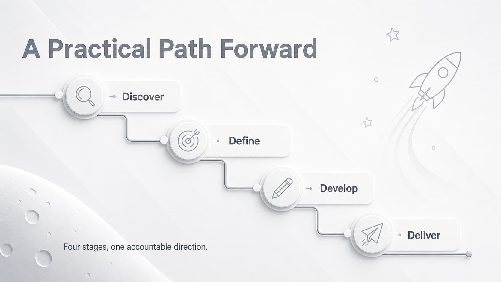 Timeline slide mapping milestones from discovery to delivery in a minimal proposal presentation layout.