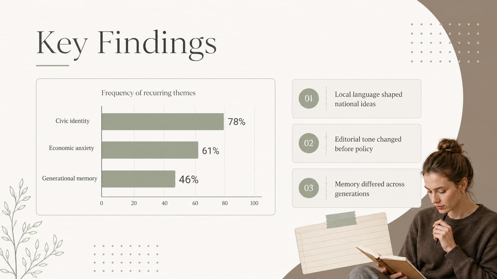 Research findings presentation slide with a bar chart and three historical insights.