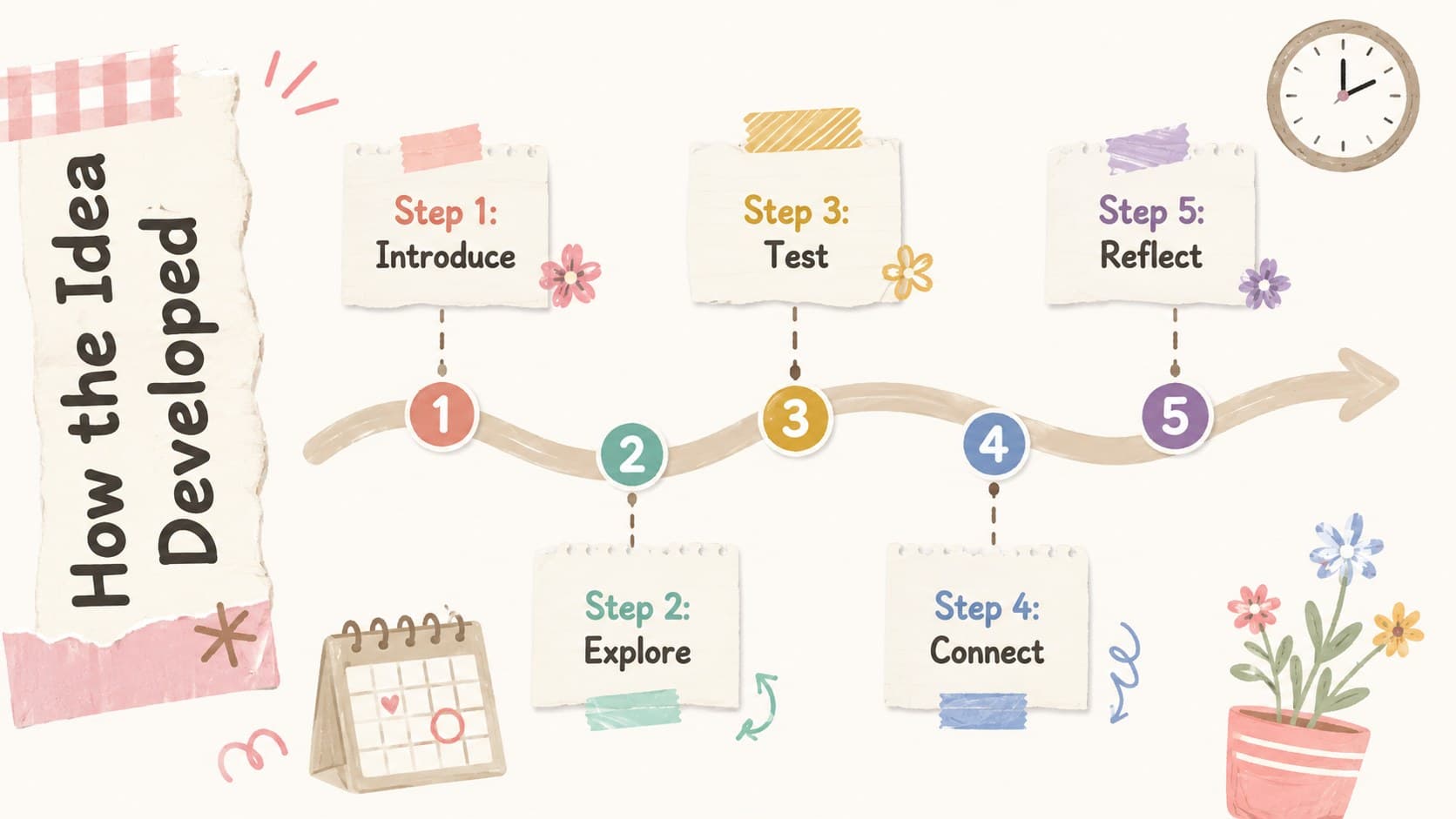 Soft neutral academic presentation slide displaying a five-step learning timeline with colorful paper markers.
