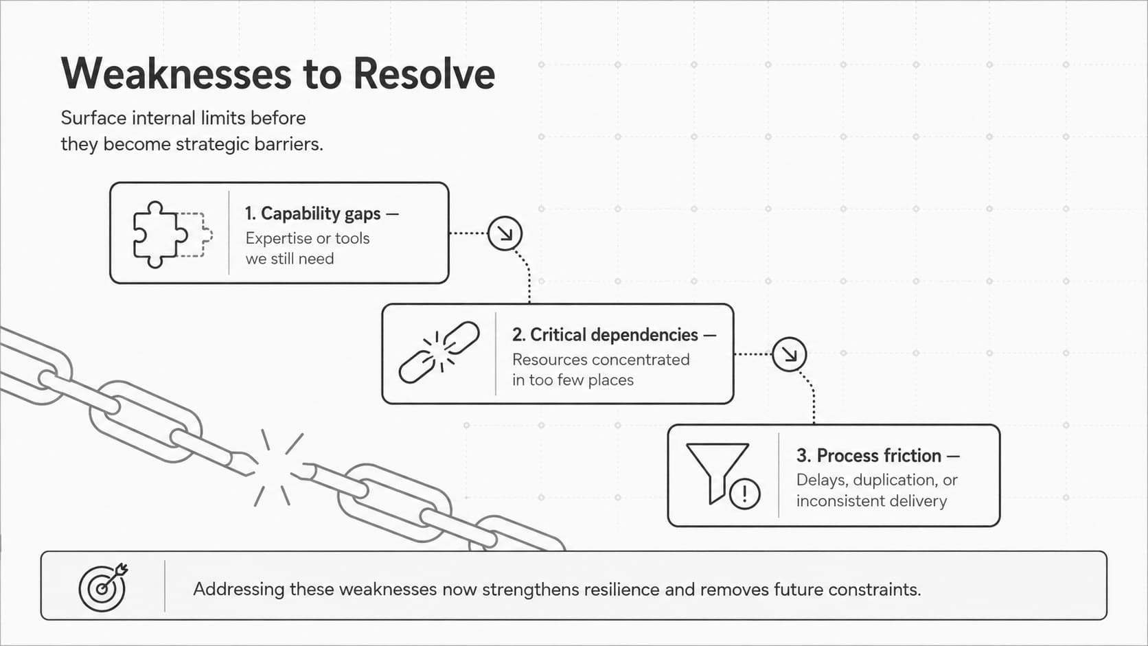 Minimal business weaknesses review highlighting gaps, dependencies, and process friction.