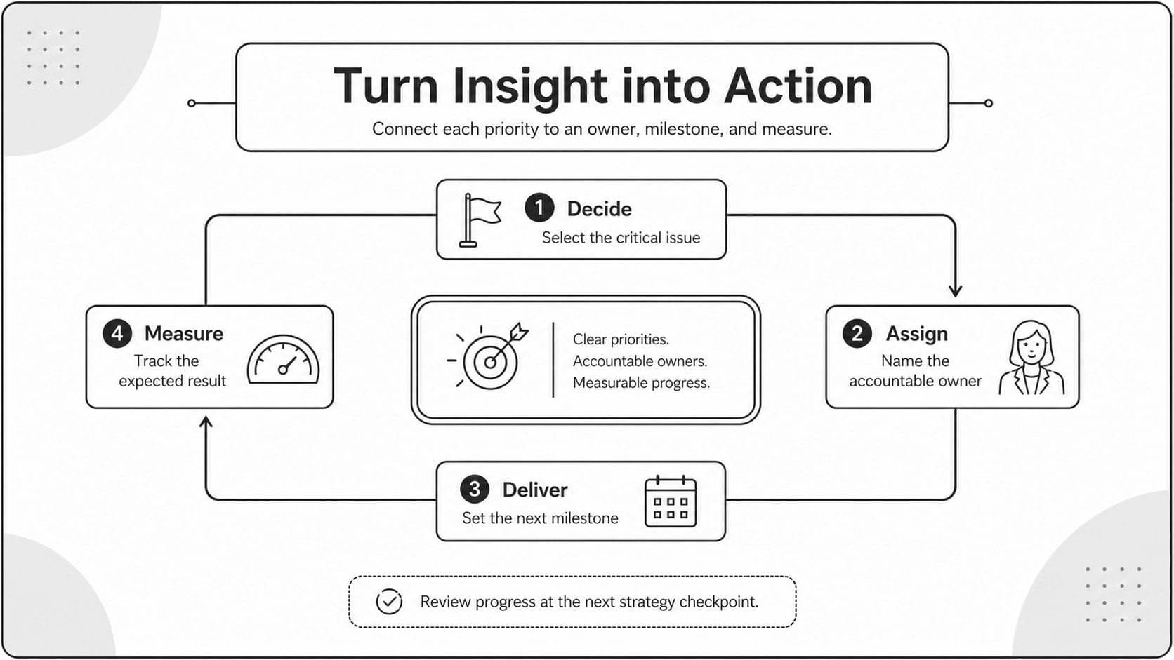 SWOT action plan PowerPoint layout with owners, milestones, and success measures.