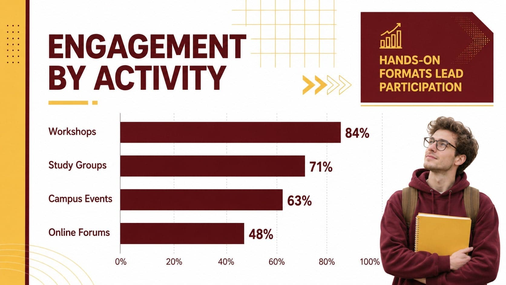 Red and gold academic chart slide comparing student engagement categories.