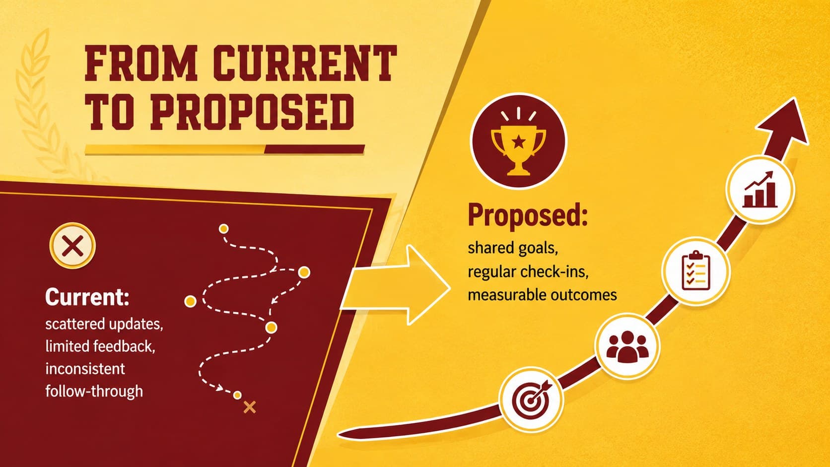 College club meeting PowerPoint layout comparing current and proposed approaches.