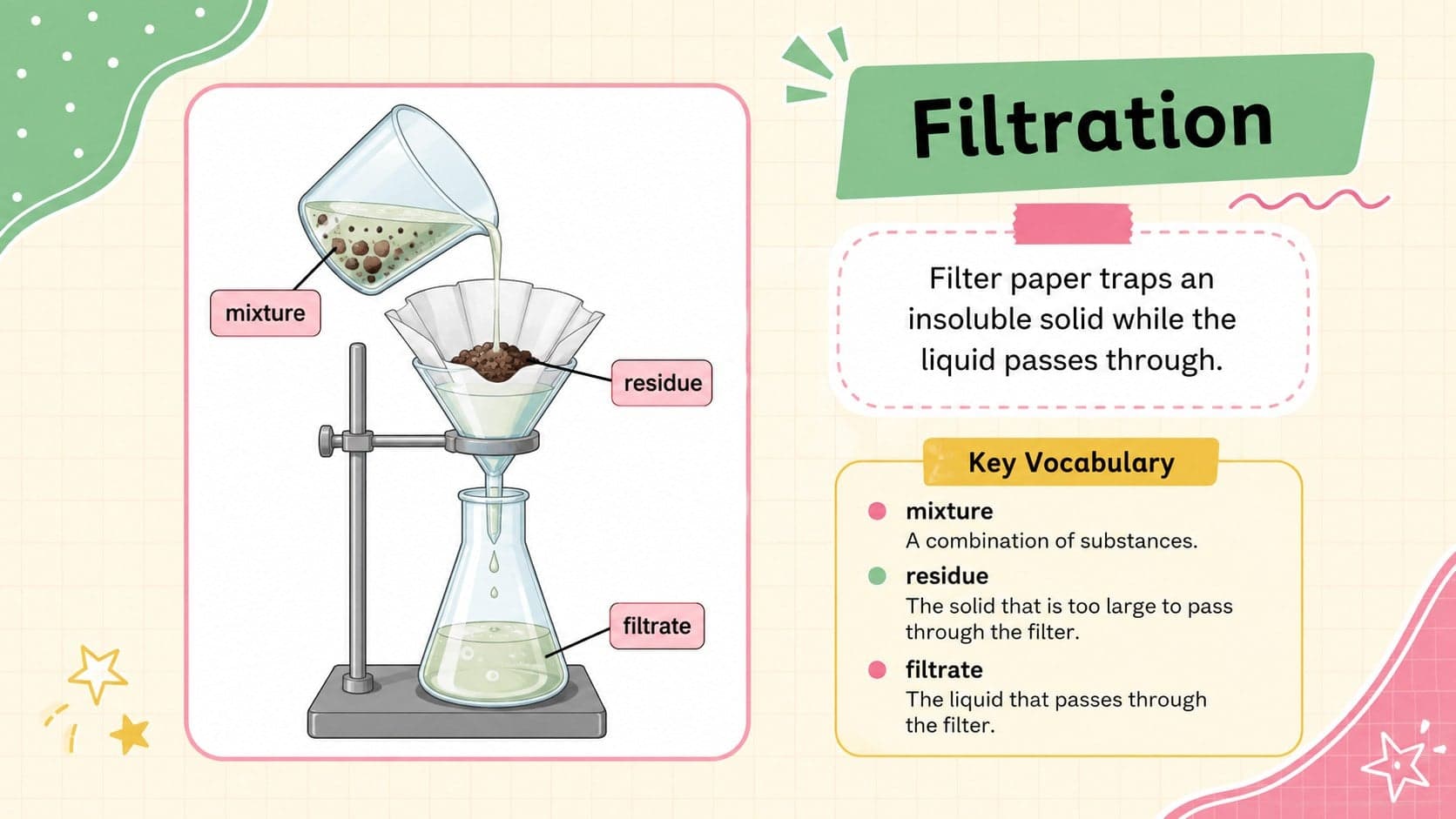 Filtration teaching slide illustrating how filter paper separates an insoluble solid from a liquid.