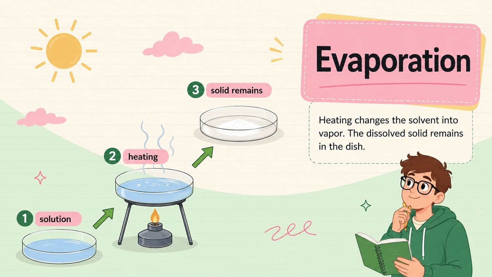 Evaporation lesson slide explaining how a dissolved solid remains after a solvent changes into vapor.