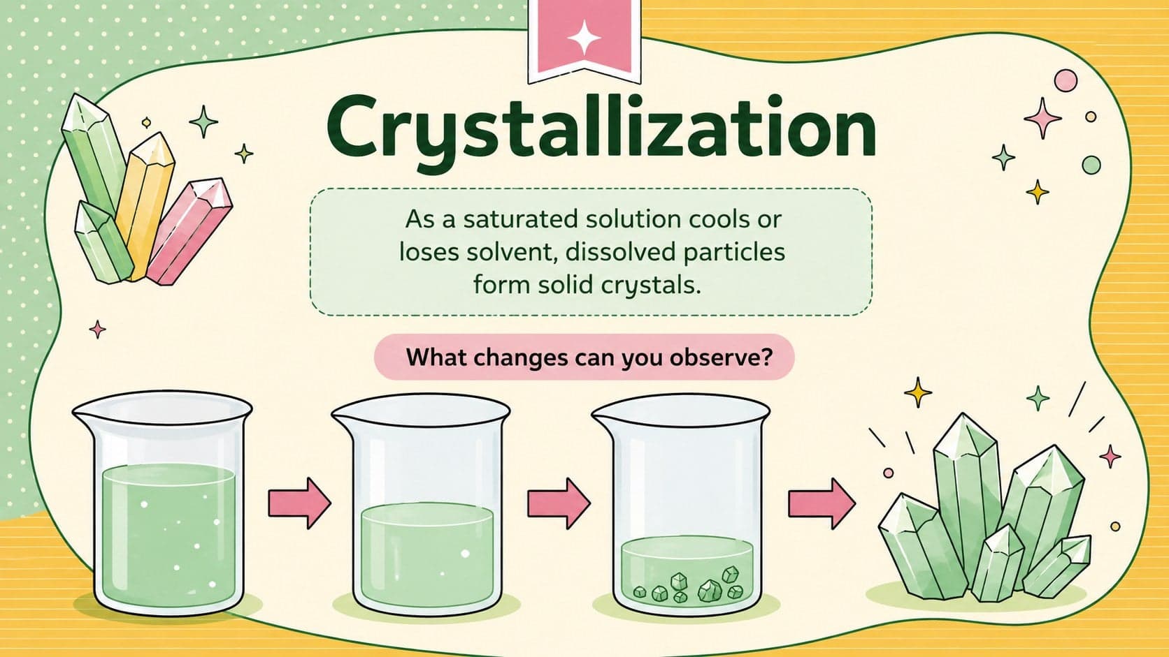 Crystallization science slide showing crystals forming as a warm saturated solution cools.