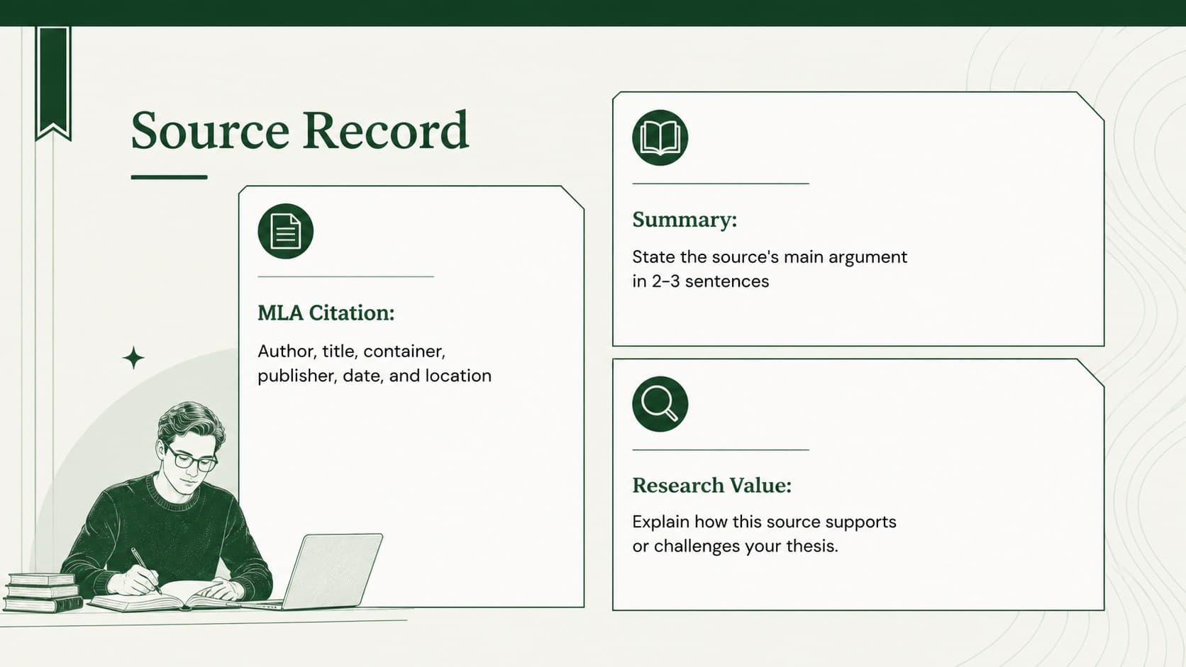 MLA citation and annotation slide with organized fields for source details, summary, and research relevance.