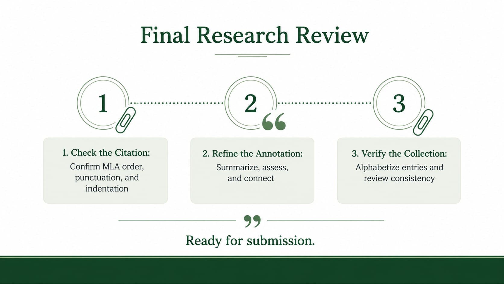 Academic citation organizer review slide with a final MLA formatting and annotation checklist.