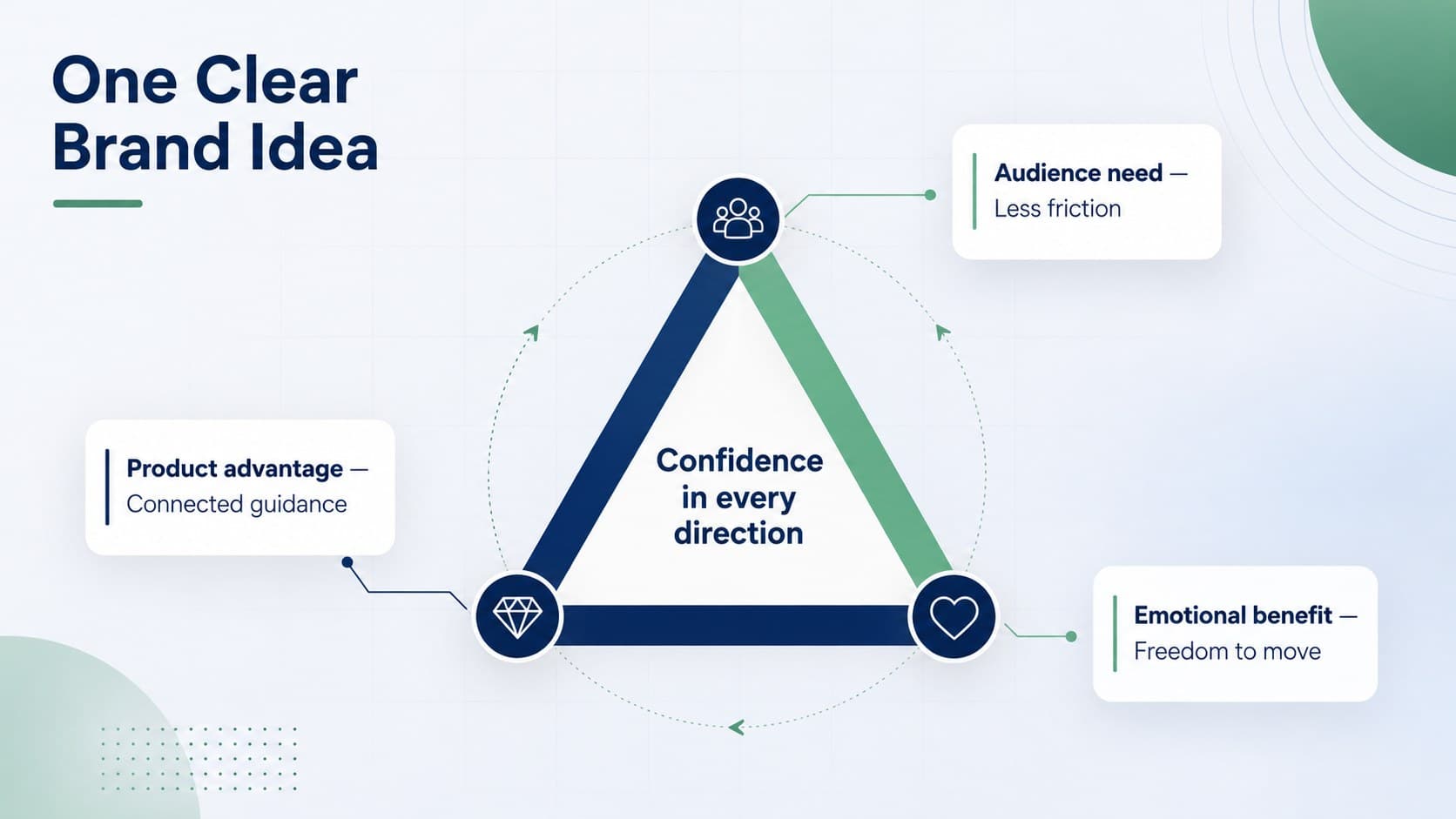 Brand strategy slide mapping the audience need, product advantage, and core idea for a mobile app identity.