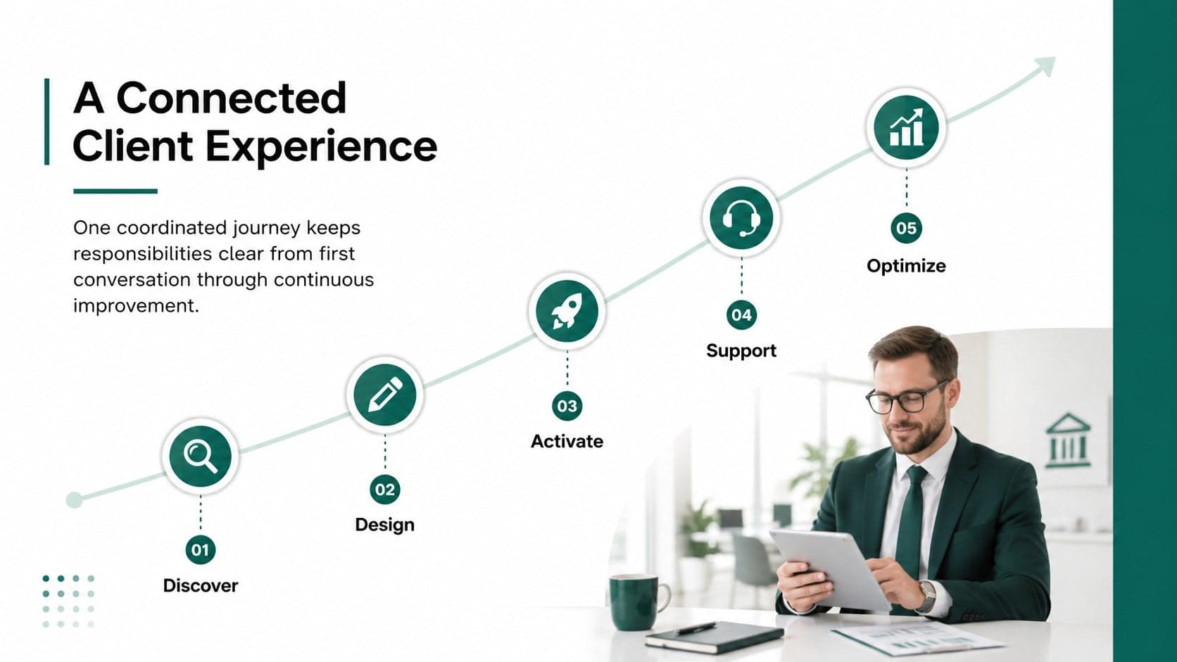 Client experience journey for a professional bank proposal presentation.