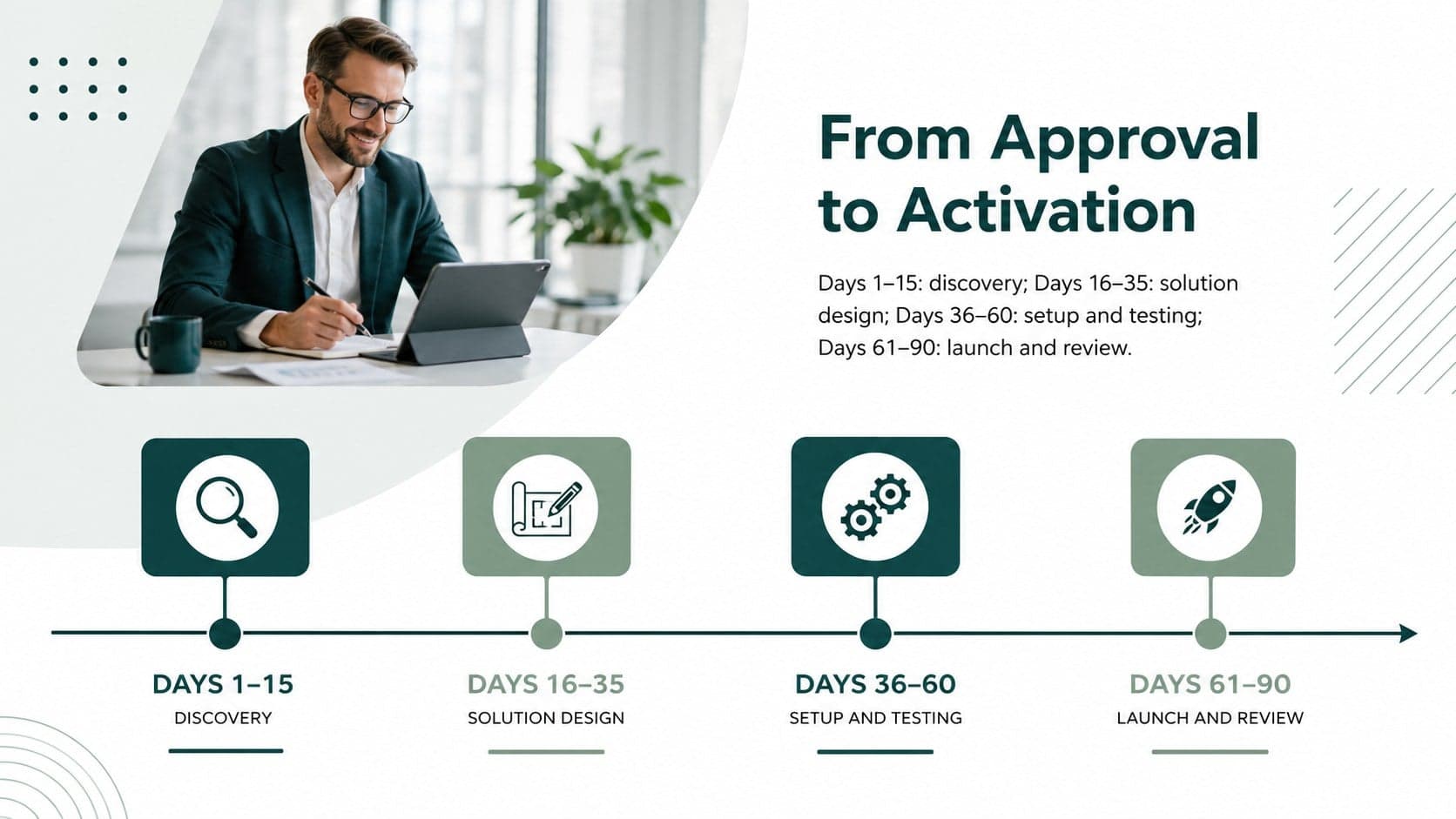 Ninety-day implementation timeline for a bank partnership strategy presentation.