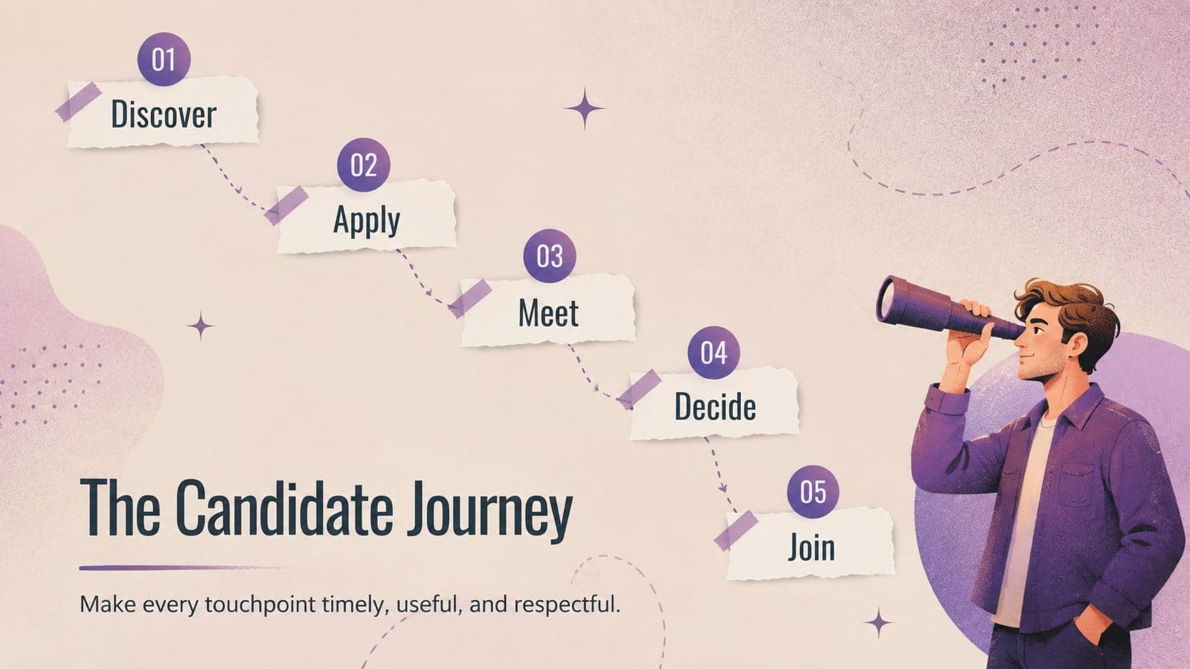 Candidate journey Google Slides deck layout showing five recruitment touchpoints.