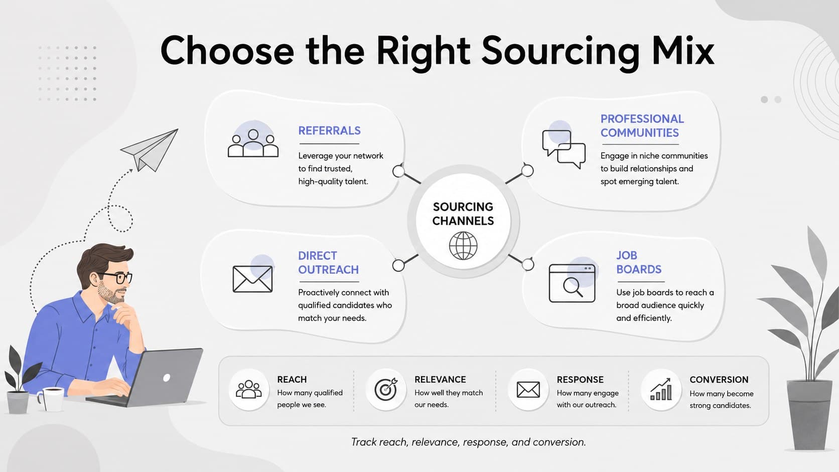 Candidate sourcing strategy slide comparing referrals, communities, outreach, and job boards.
