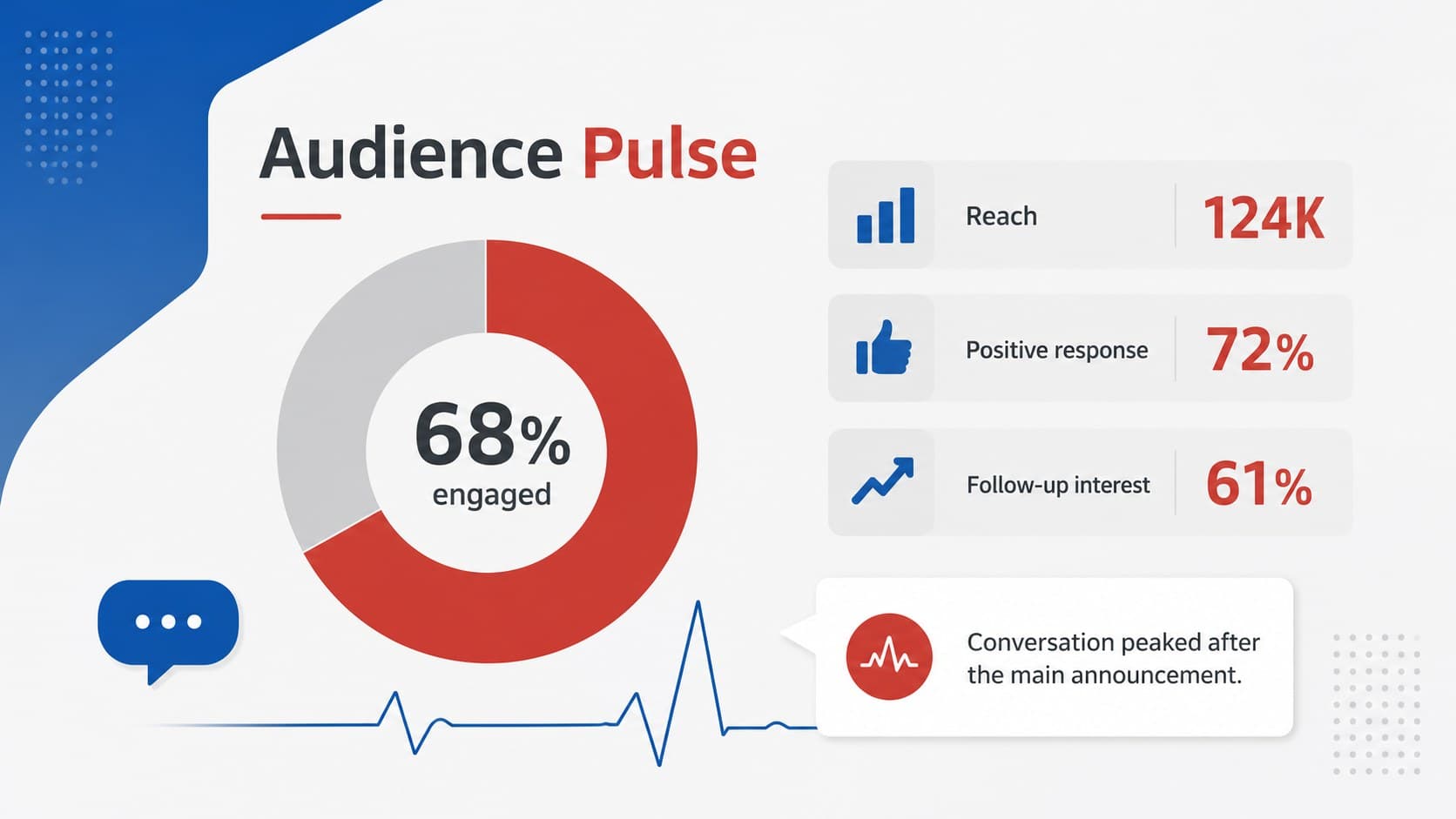 Audience response dashboard in a headline summary Google Slides deck with engagement metrics.