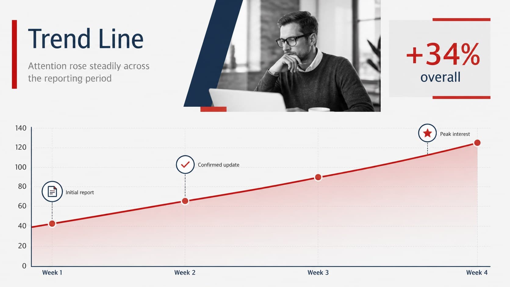 Media trends reporting presentation slide with a line chart and annotated change points.