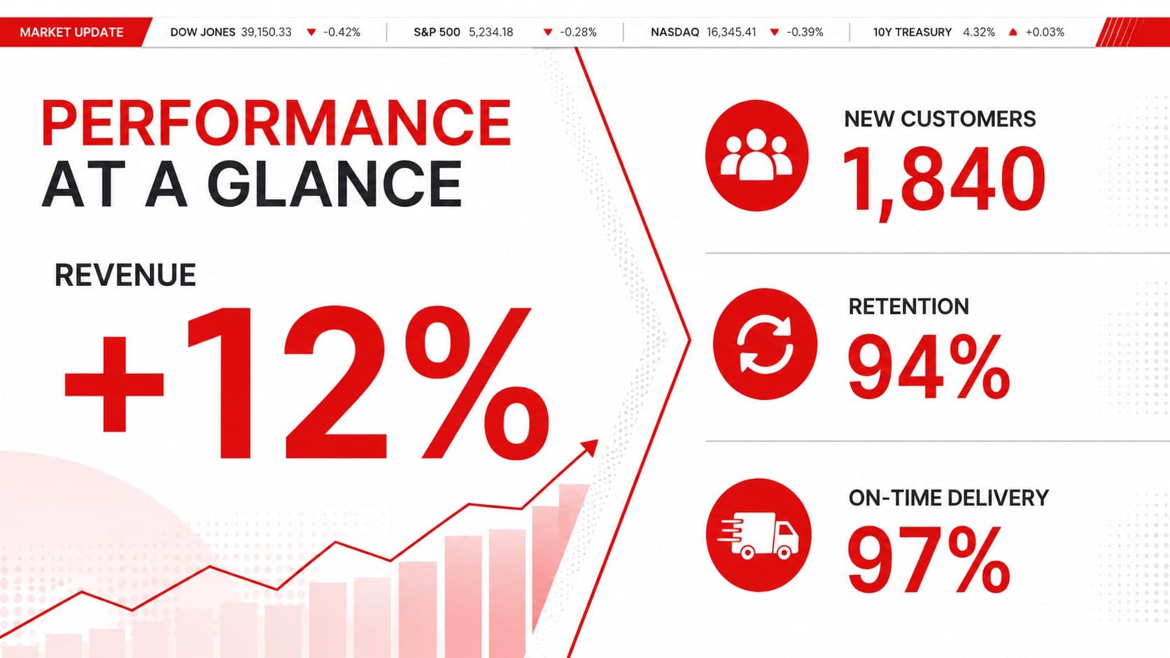 Executive news report dashboard presenting revenue, customer growth, retention, and delivery metrics.