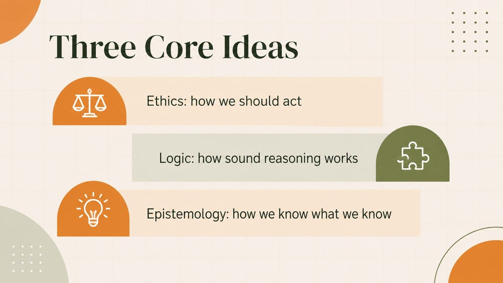 Philosophy lecture slide defining ethics, logic, and knowledge with orange and green geometric accents.