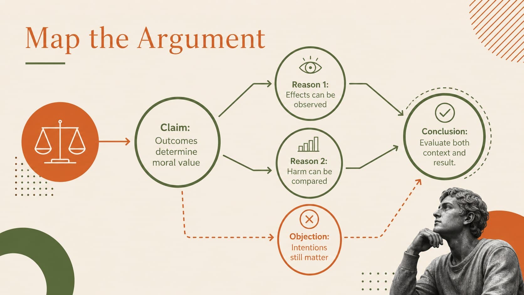 Philosophical argument mapping slide connecting a claim with reasons, objections, and a conclusion.