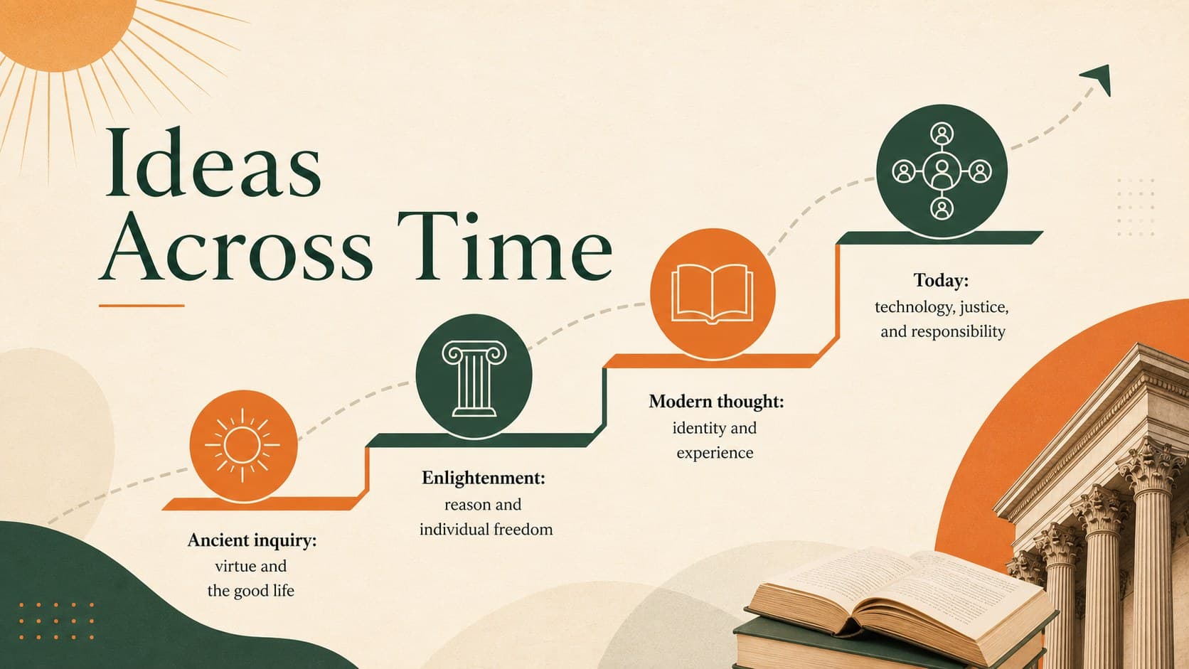 Orange and green philosophy timeline tracing major ideas from ancient inquiry to contemporary ethics.
