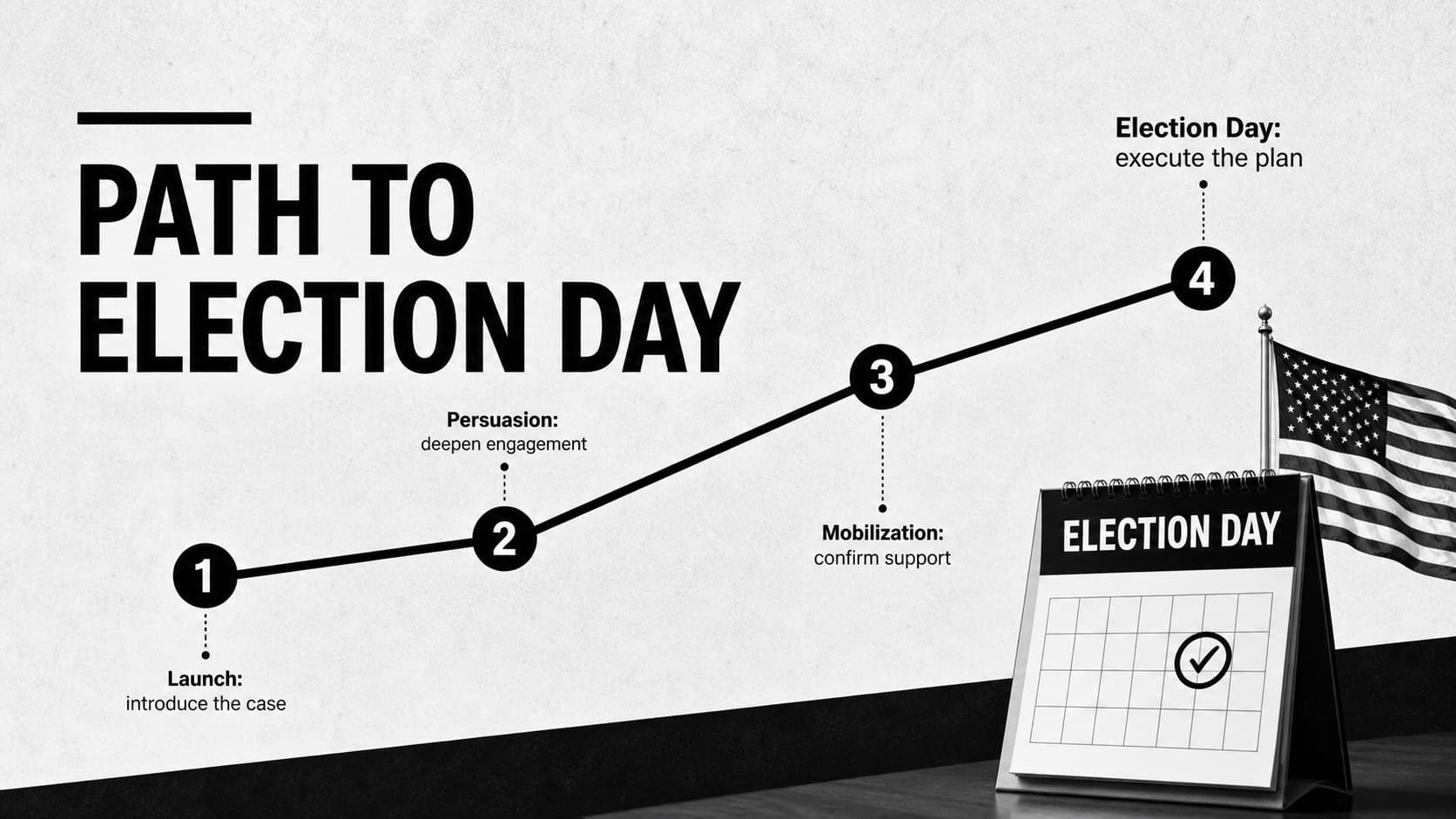 Political campaign timeline showing launch, persuasion, mobilization, and election-day phases.
