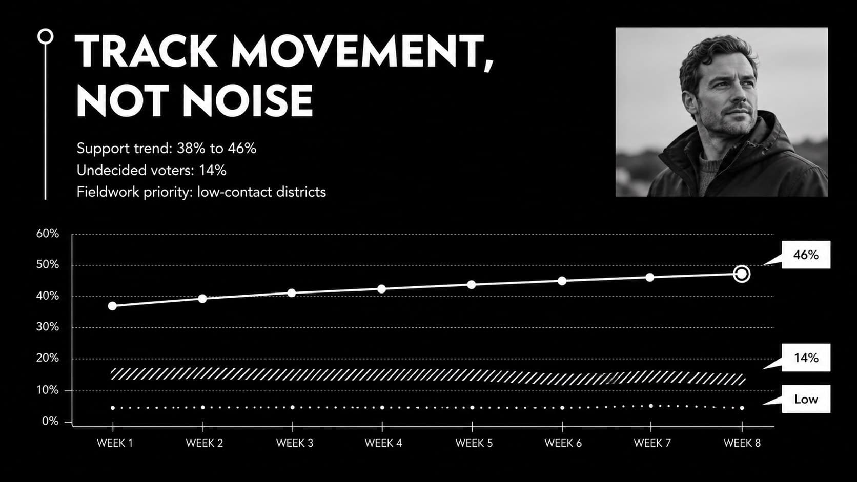 Minimal election polling slide with trend lines and clearly labeled voter support data.
