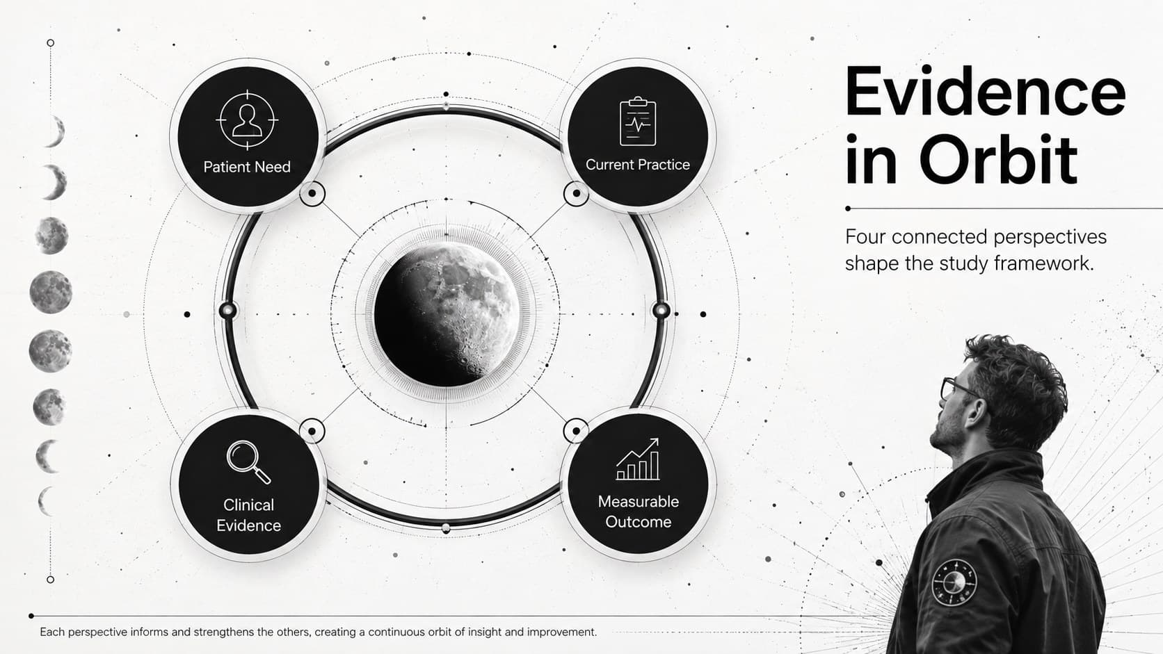 Space-inspired healthcare research overview showing four connected evidence areas in an orbital diagram.