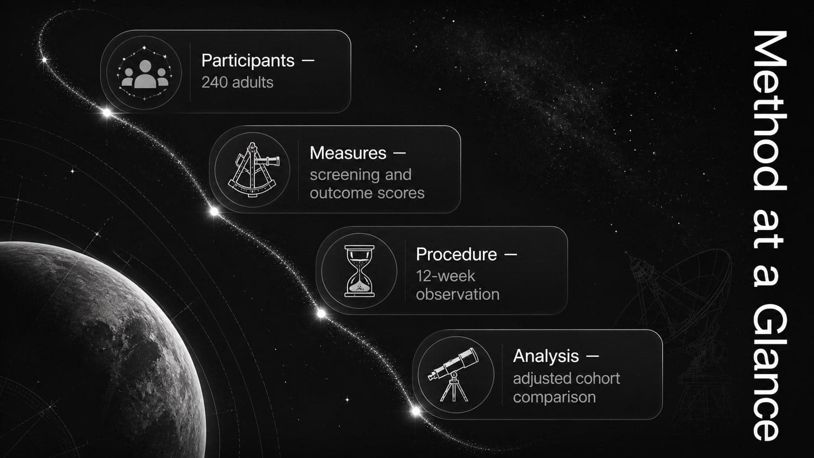 Minimal healthcare research slide outlining participants, measures, procedure, and analysis.