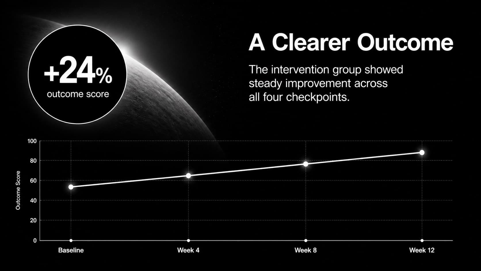 Clinical study presentation deck slide featuring a high-contrast line chart and concise finding.