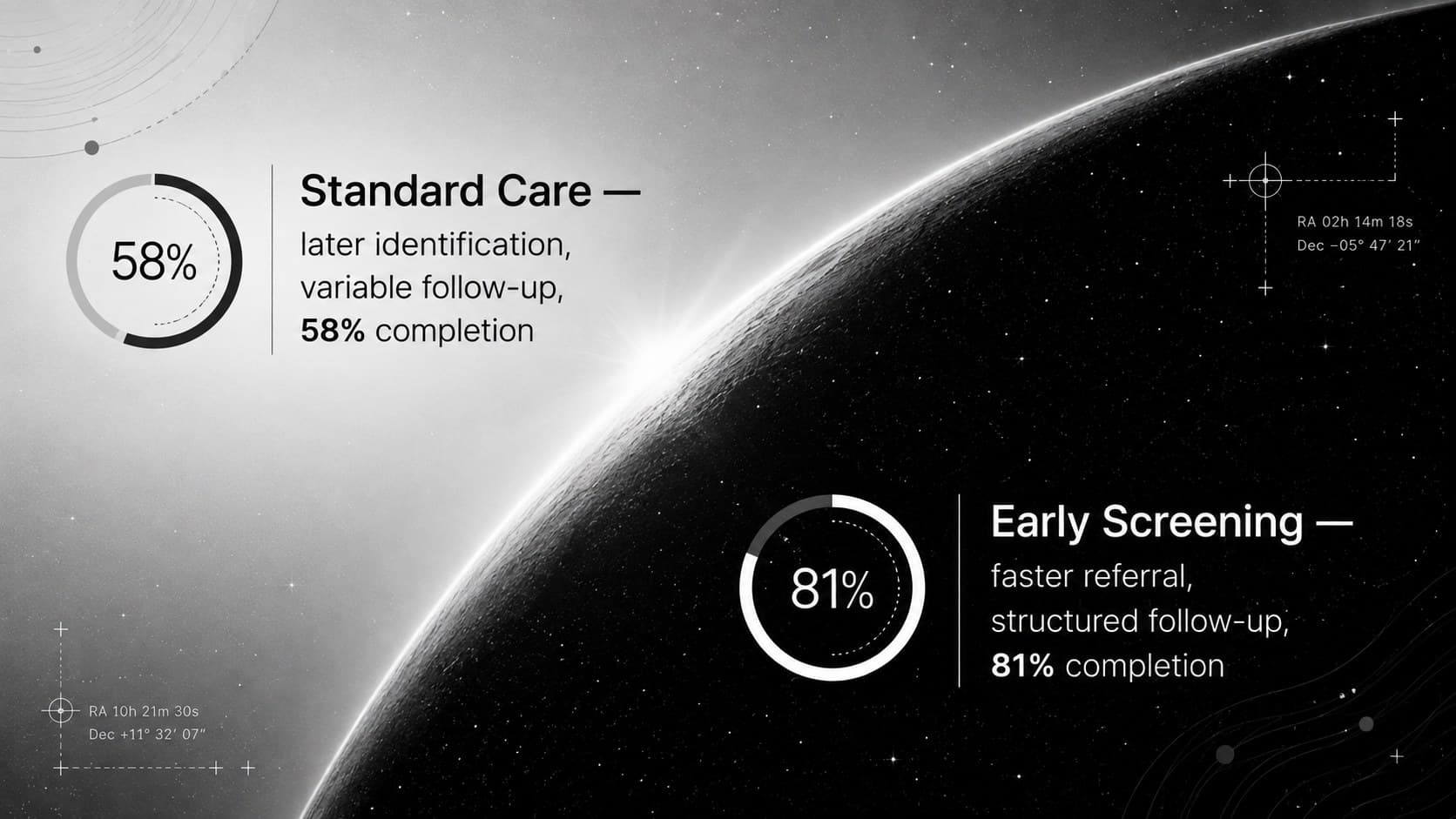 Monochrome clinical data slide comparing standard care with early screening outcomes.