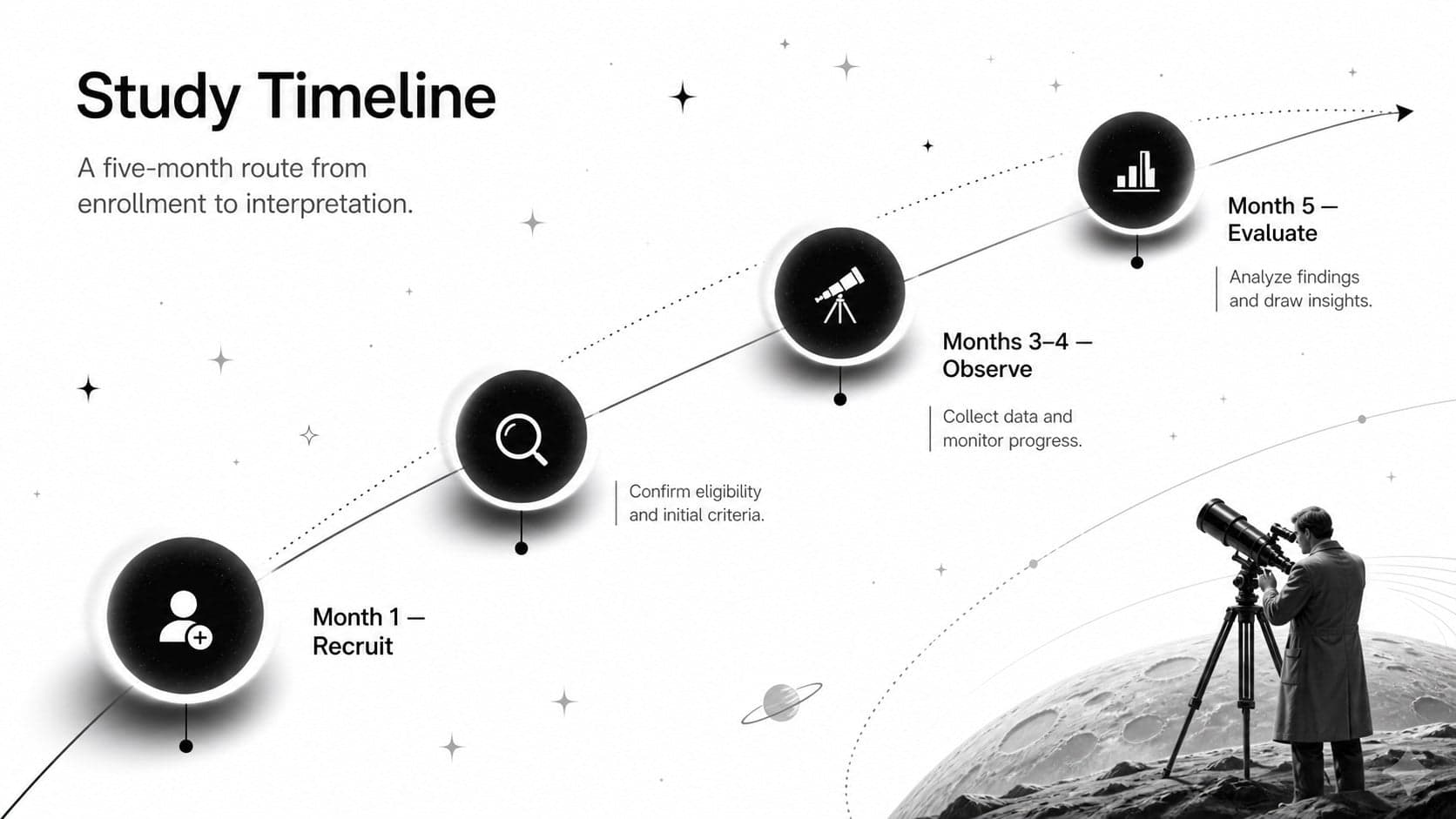 Morph presentation for medical research showing a four-phase study timeline across an orbital route.