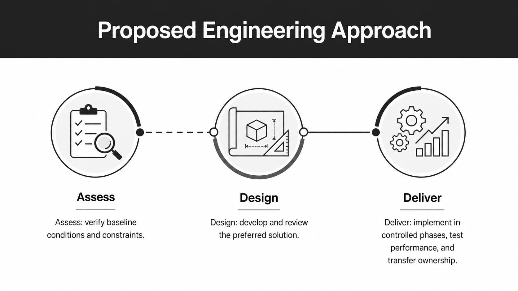 Technical solution presentation deck slide showing a three-stage proposed engineering approach.