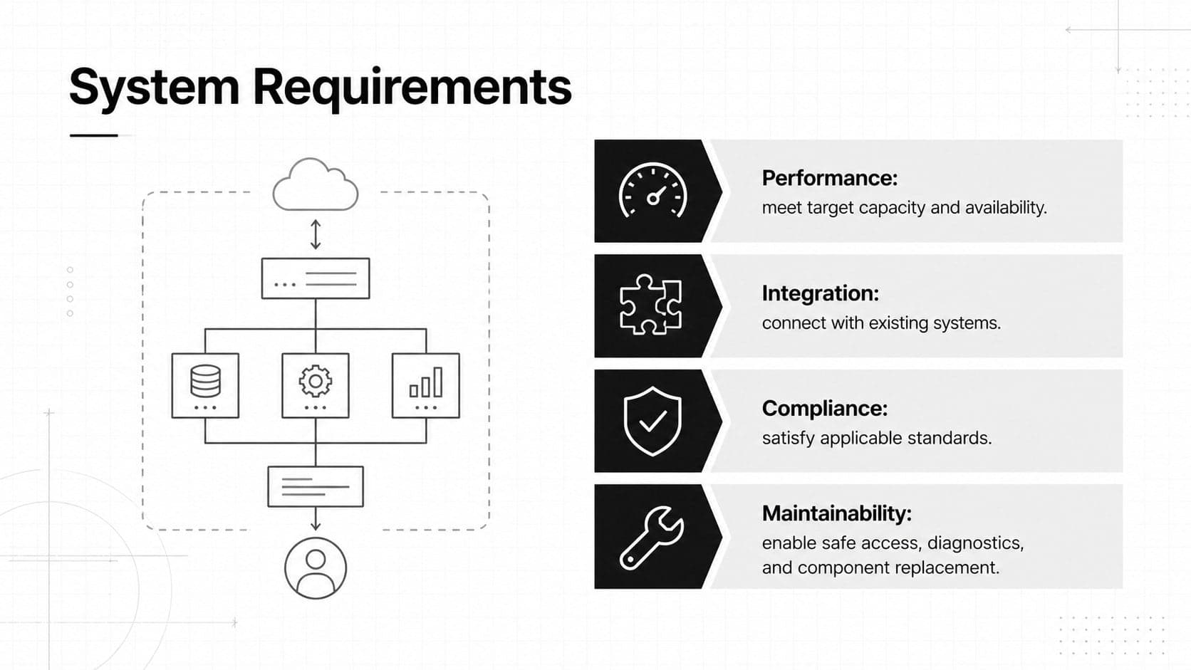 Engineering requirements slide organizing performance, integration, compliance, and maintainability criteria.