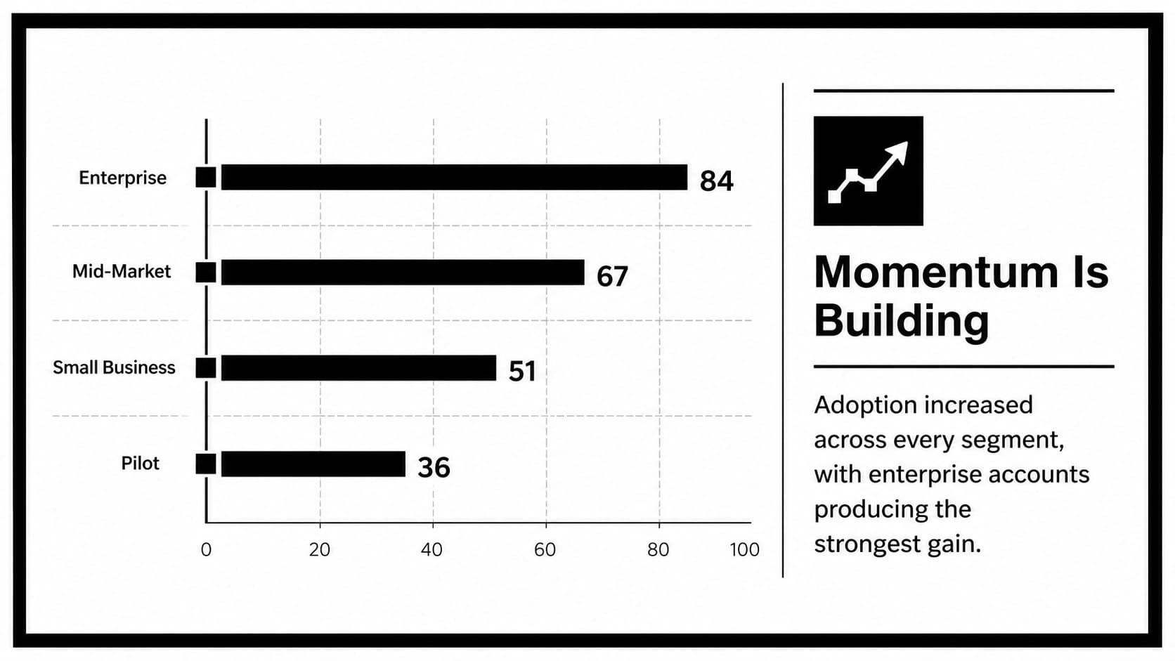 Minimalist corporate report slide with a monochrome bar chart and an executive insight summary.