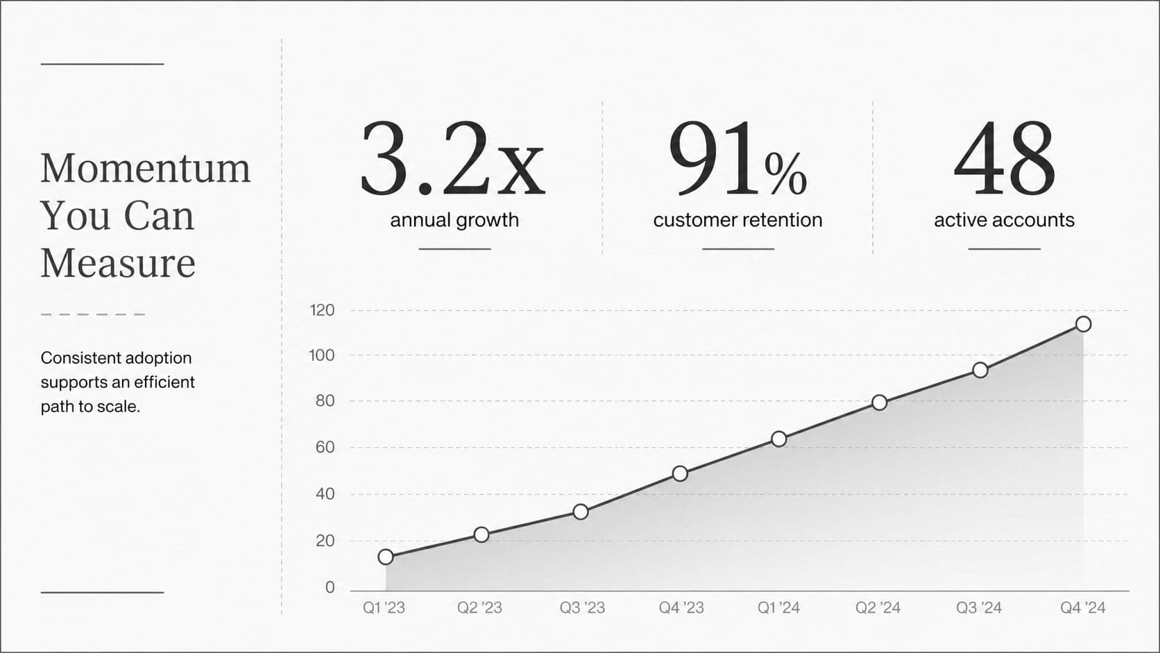 Editable startup metrics deck slide displaying growth, retention, and customer traction figures.